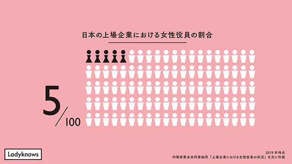 日本の上場企業における女性役員の割合